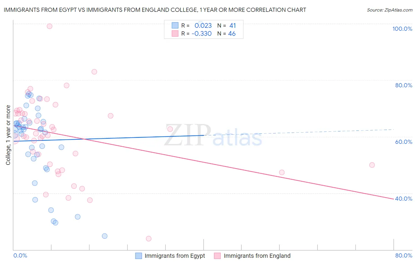 Immigrants from Egypt vs Immigrants from England College, 1 year or more