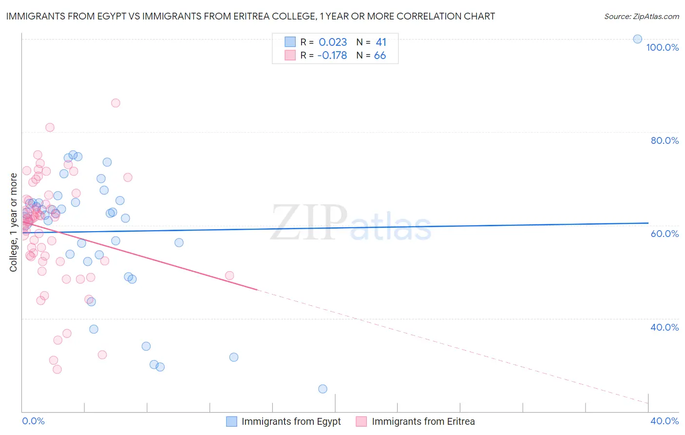 Immigrants from Egypt vs Immigrants from Eritrea College, 1 year or more