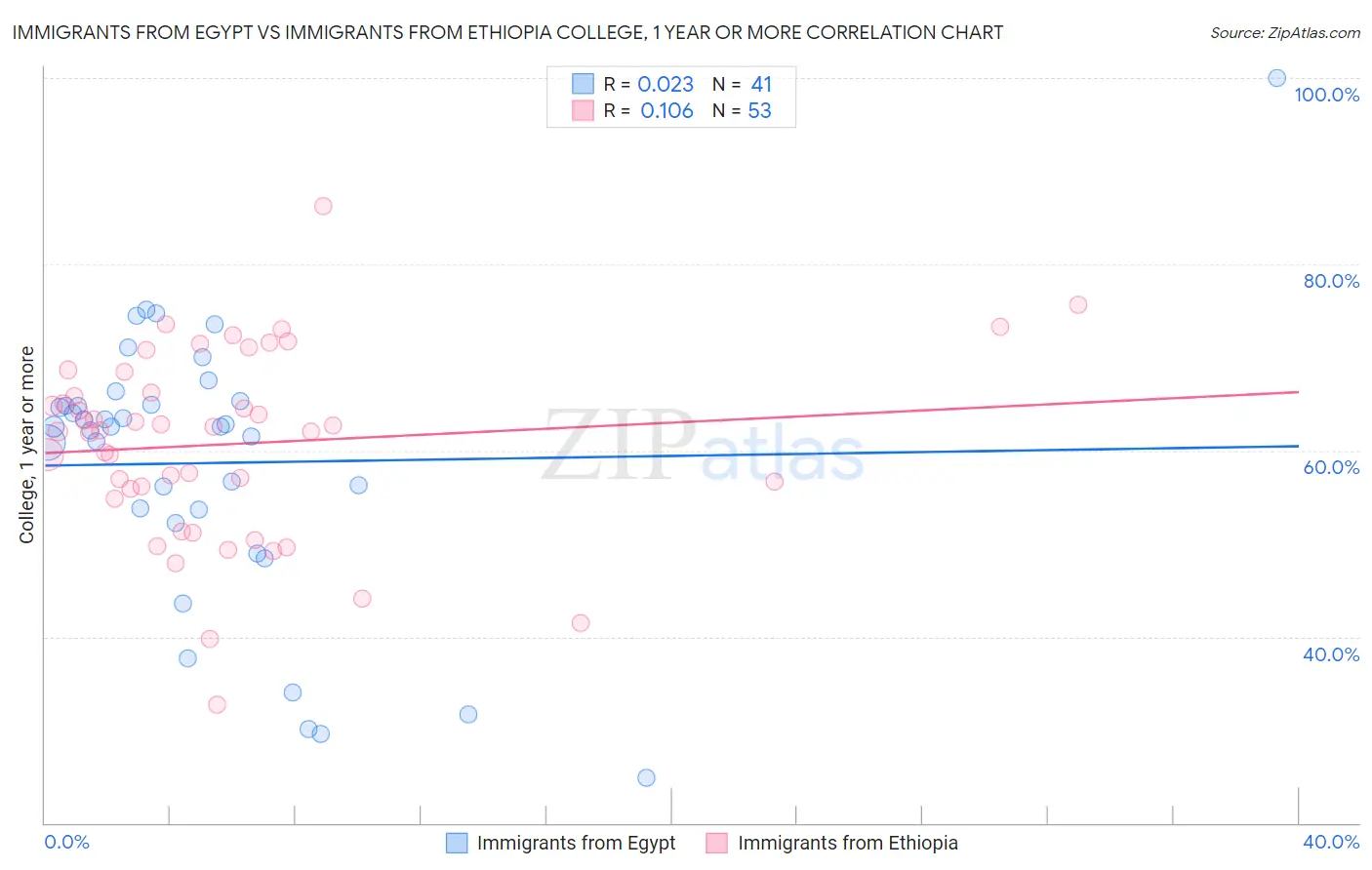 Immigrants from Egypt vs Immigrants from Ethiopia College, 1 year or more