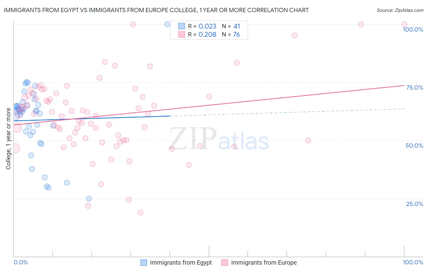Immigrants from Egypt vs Immigrants from Europe College, 1 year or more