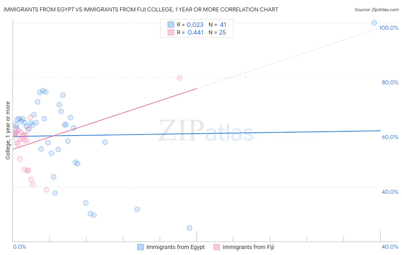 Immigrants from Egypt vs Immigrants from Fiji College, 1 year or more