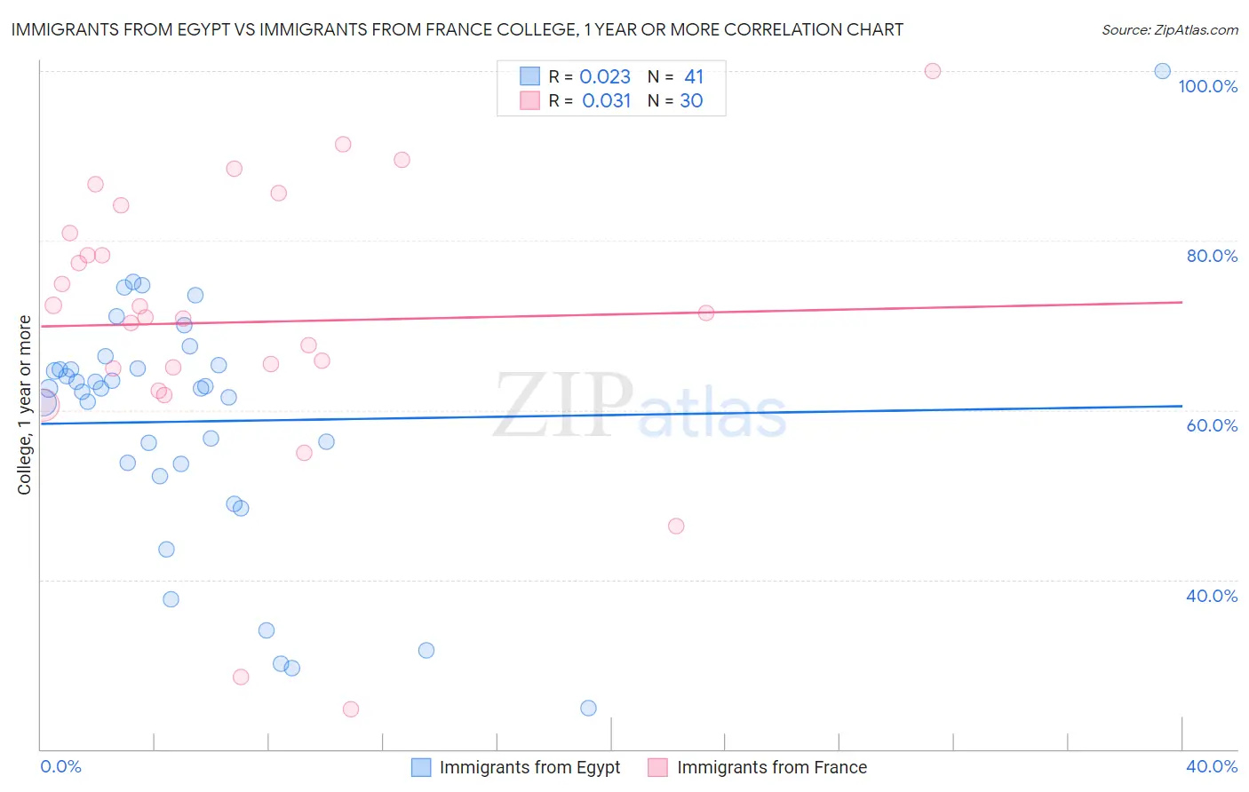 Immigrants from Egypt vs Immigrants from France College, 1 year or more
