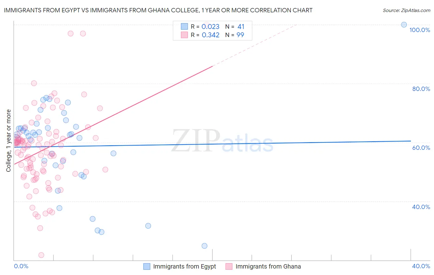Immigrants from Egypt vs Immigrants from Ghana College, 1 year or more
