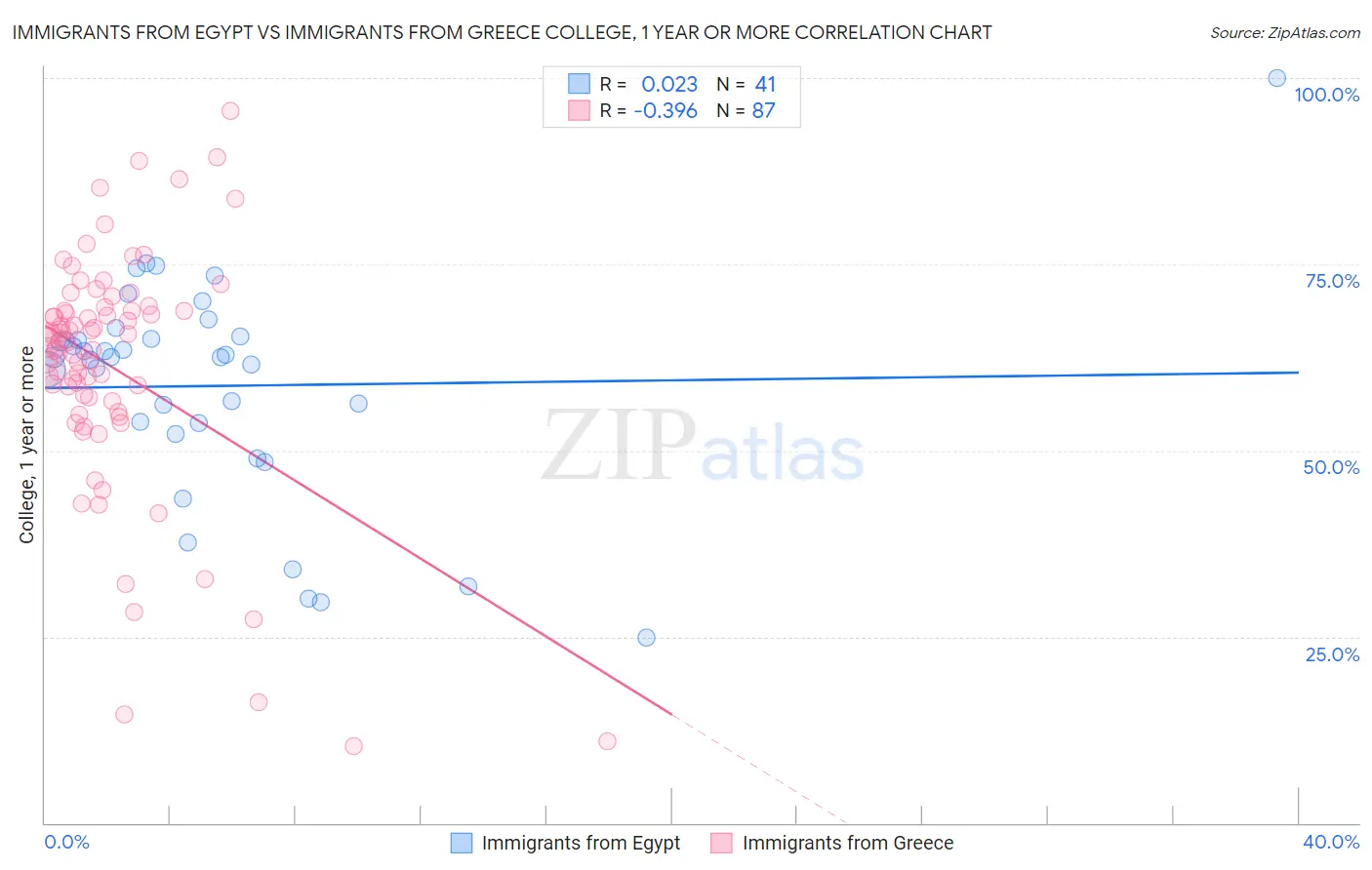 Immigrants from Egypt vs Immigrants from Greece College, 1 year or more