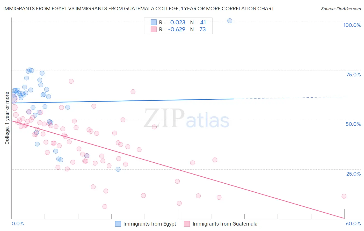Immigrants from Egypt vs Immigrants from Guatemala College, 1 year or more