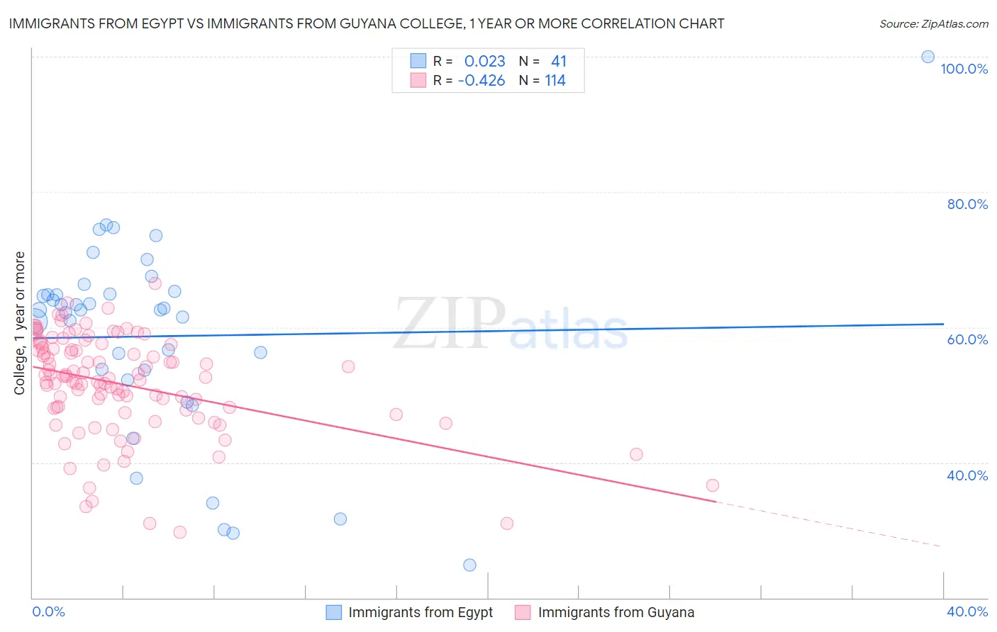 Immigrants from Egypt vs Immigrants from Guyana College, 1 year or more