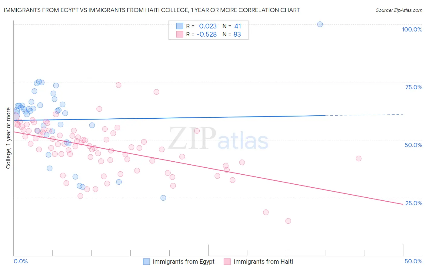 Immigrants from Egypt vs Immigrants from Haiti College, 1 year or more