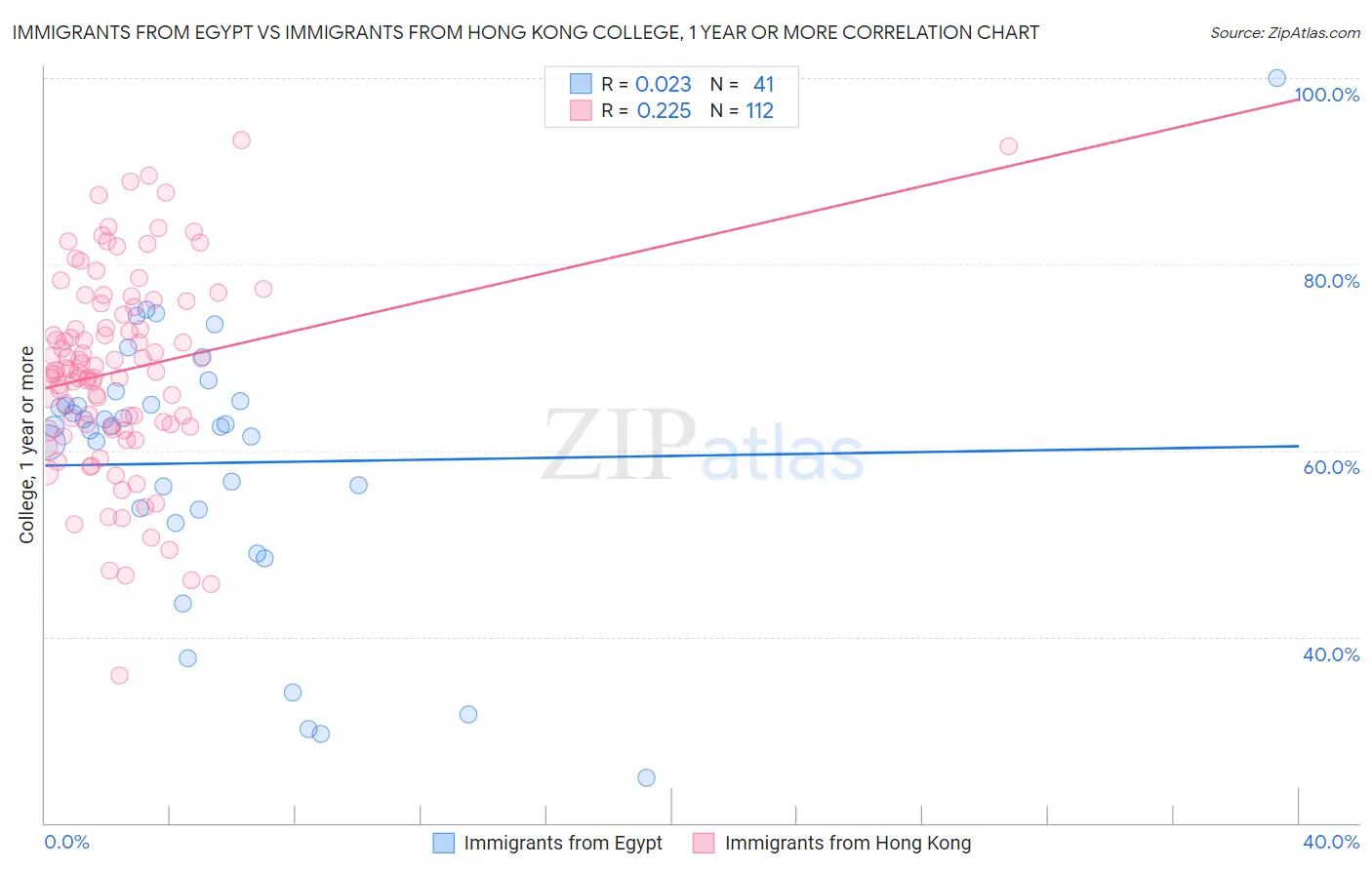 Immigrants from Egypt vs Immigrants from Hong Kong College, 1 year or more
