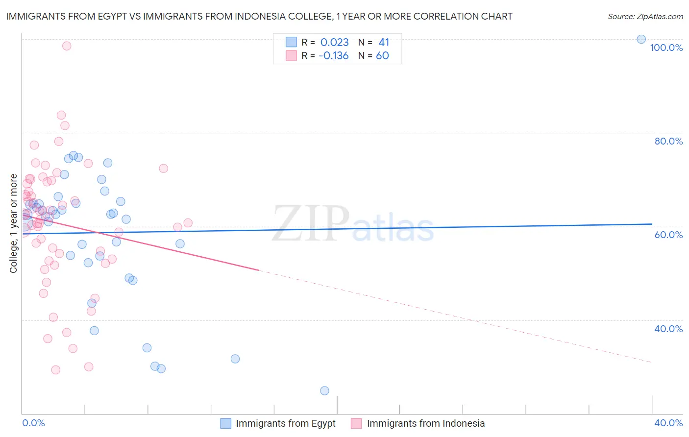 Immigrants from Egypt vs Immigrants from Indonesia College, 1 year or more