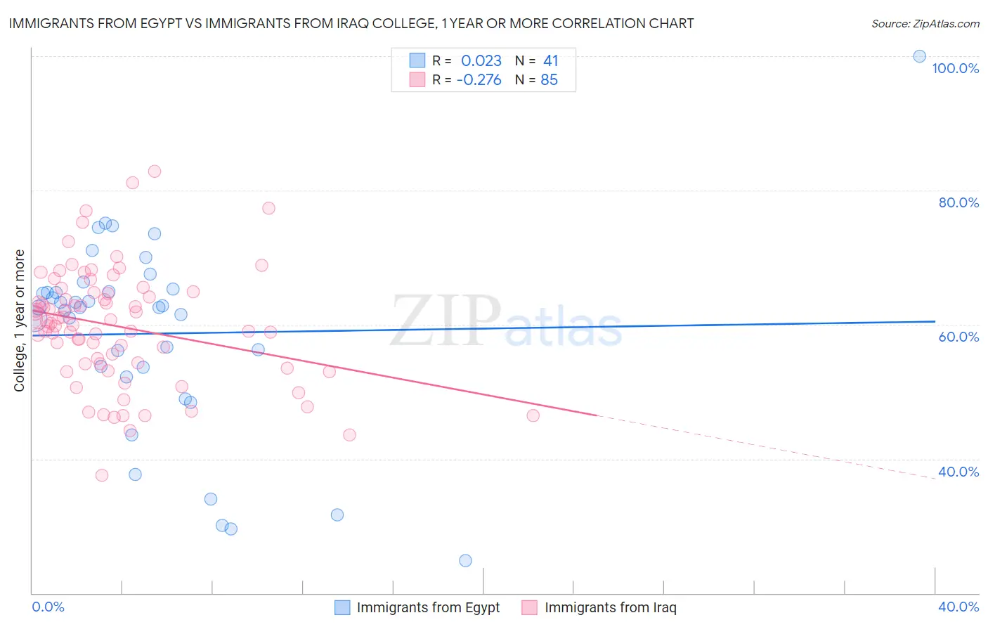 Immigrants from Egypt vs Immigrants from Iraq College, 1 year or more