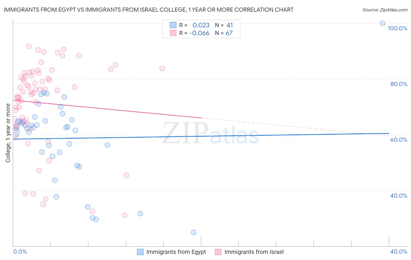 Immigrants from Egypt vs Immigrants from Israel College, 1 year or more