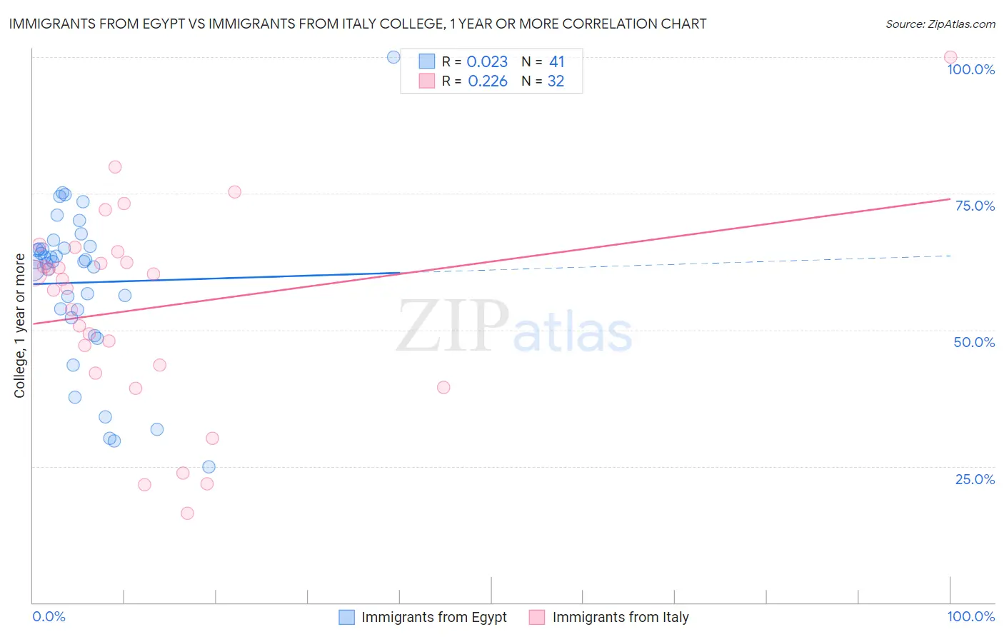 Immigrants from Egypt vs Immigrants from Italy College, 1 year or more