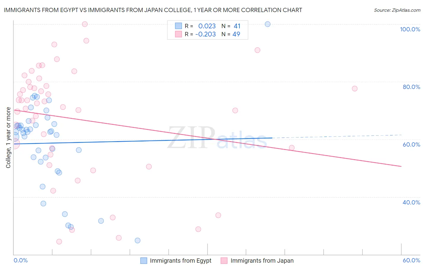 Immigrants from Egypt vs Immigrants from Japan College, 1 year or more