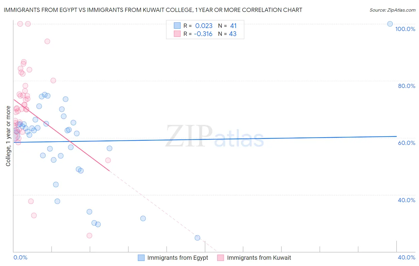 Immigrants from Egypt vs Immigrants from Kuwait College, 1 year or more