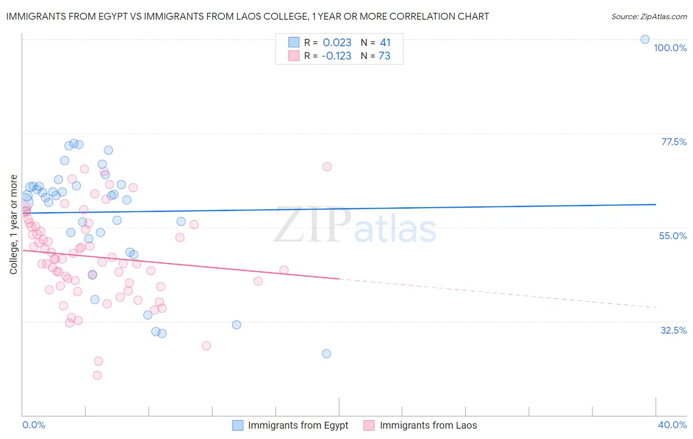 Immigrants from Egypt vs Immigrants from Laos College, 1 year or more