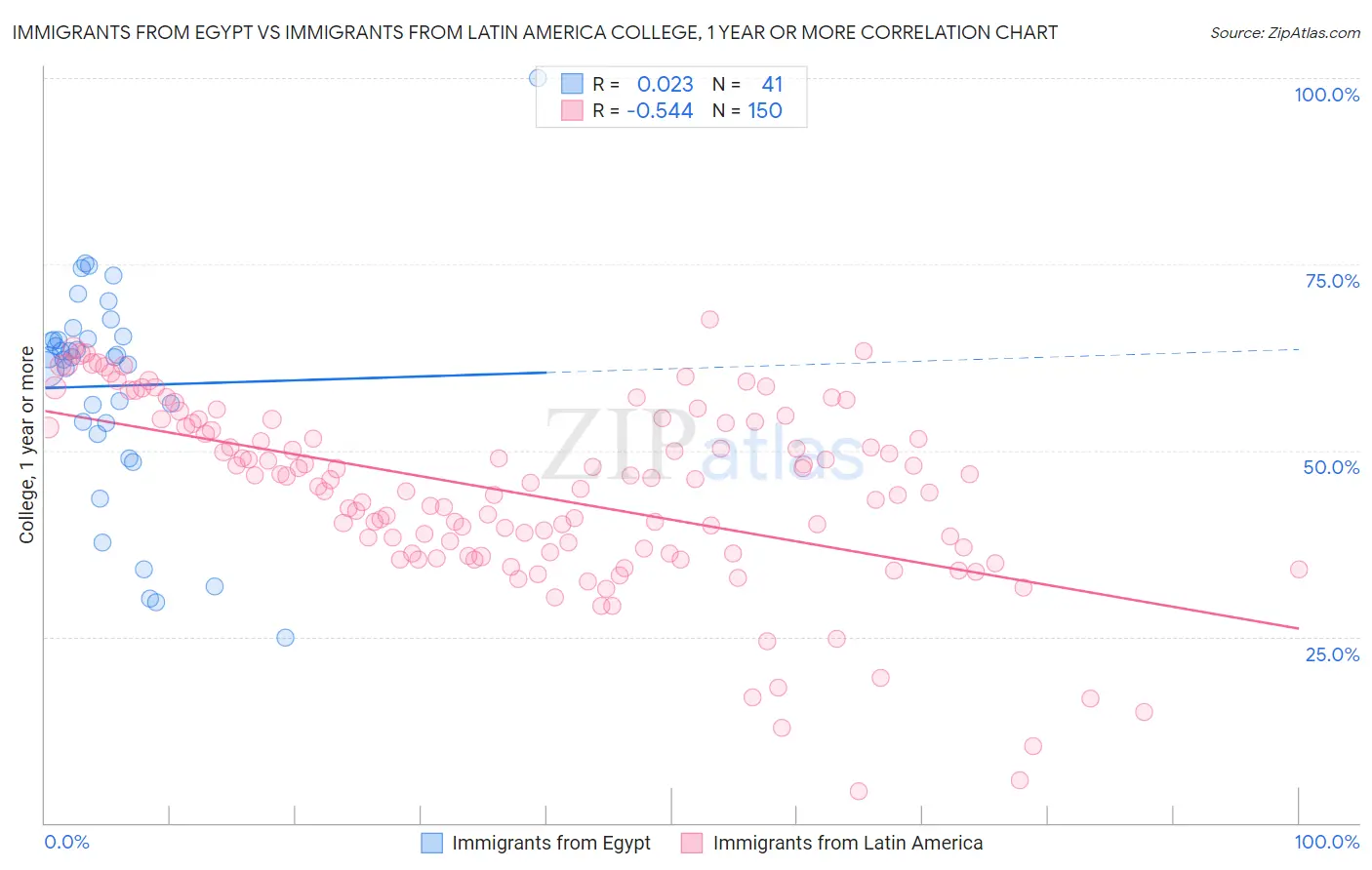 Immigrants from Egypt vs Immigrants from Latin America College, 1 year or more