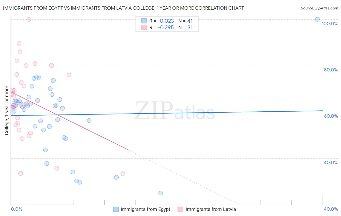 Immigrants from Egypt vs Immigrants from Latvia College, 1 year or more
