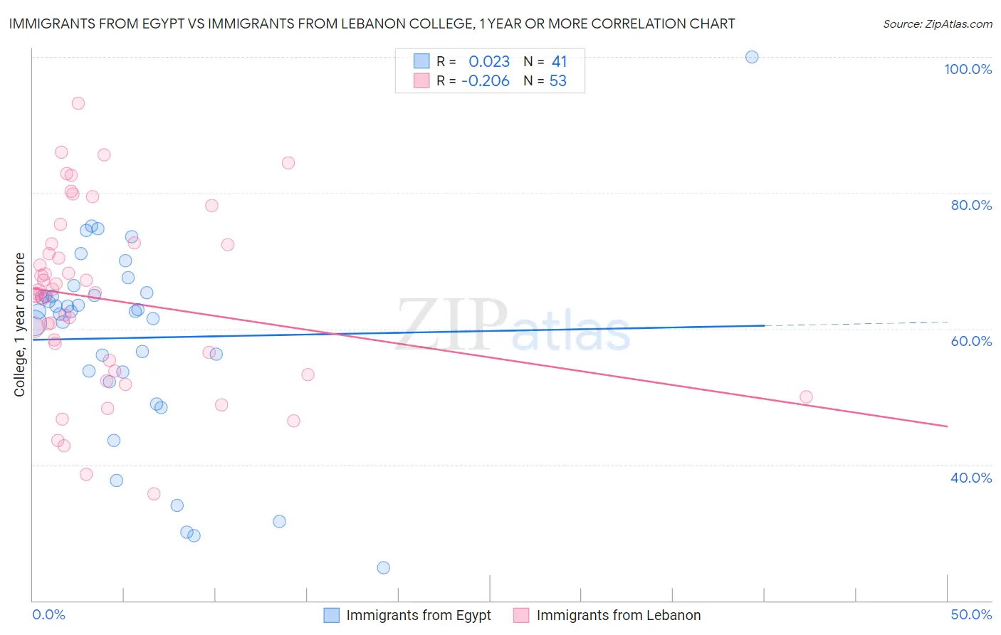 Immigrants from Egypt vs Immigrants from Lebanon College, 1 year or more