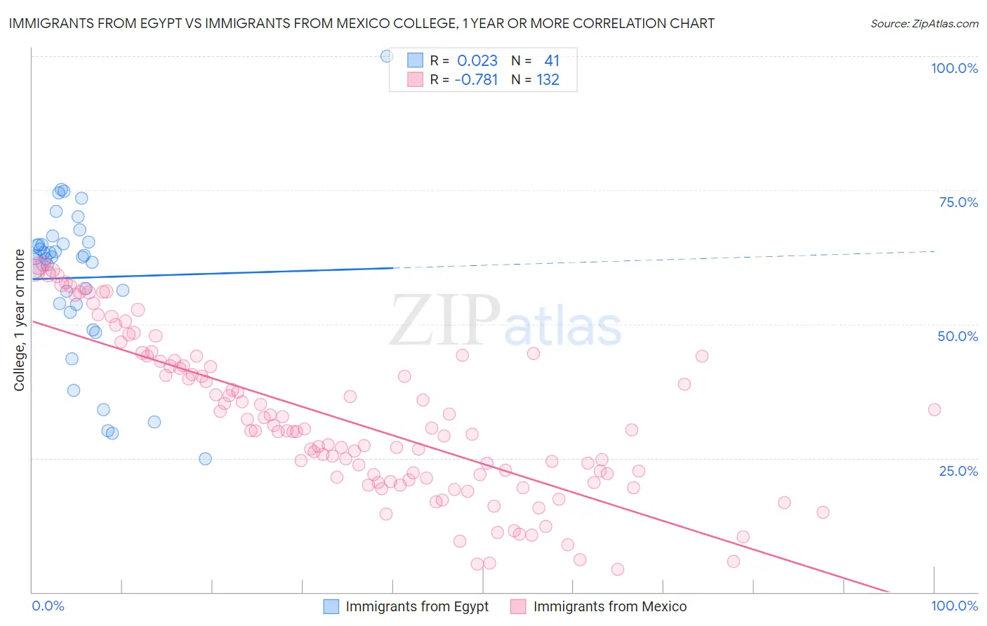 Immigrants from Egypt vs Immigrants from Mexico College, 1 year or more