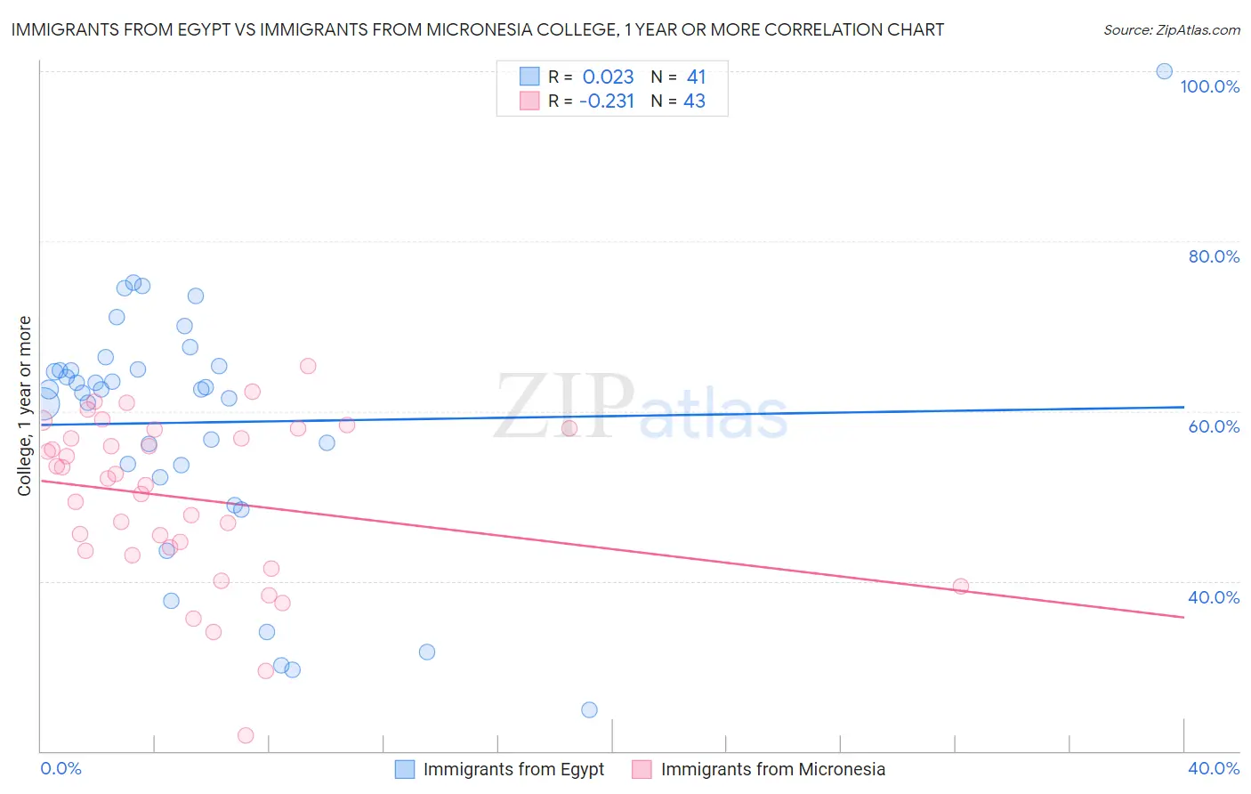 Immigrants from Egypt vs Immigrants from Micronesia College, 1 year or more