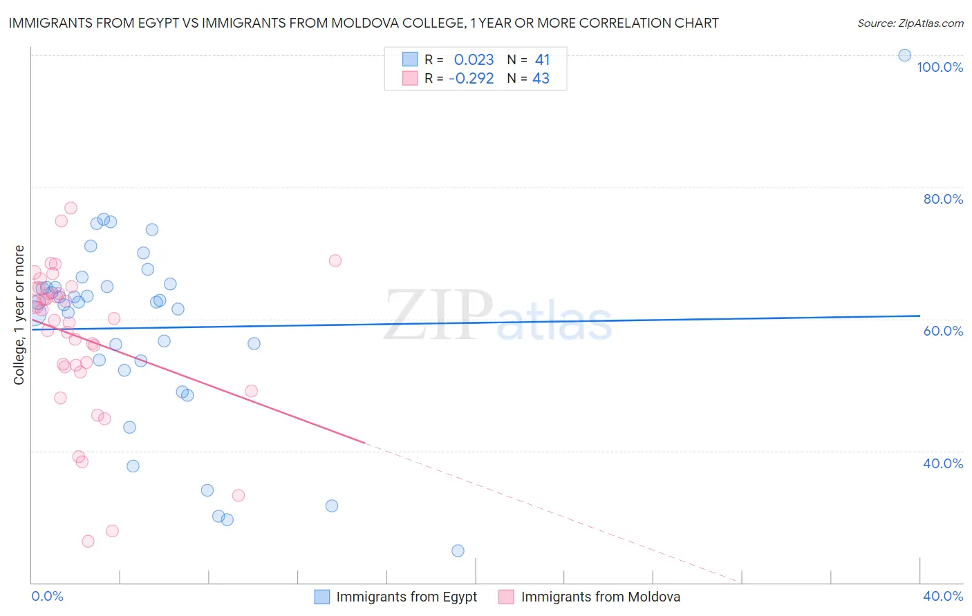 Immigrants from Egypt vs Immigrants from Moldova College, 1 year or more