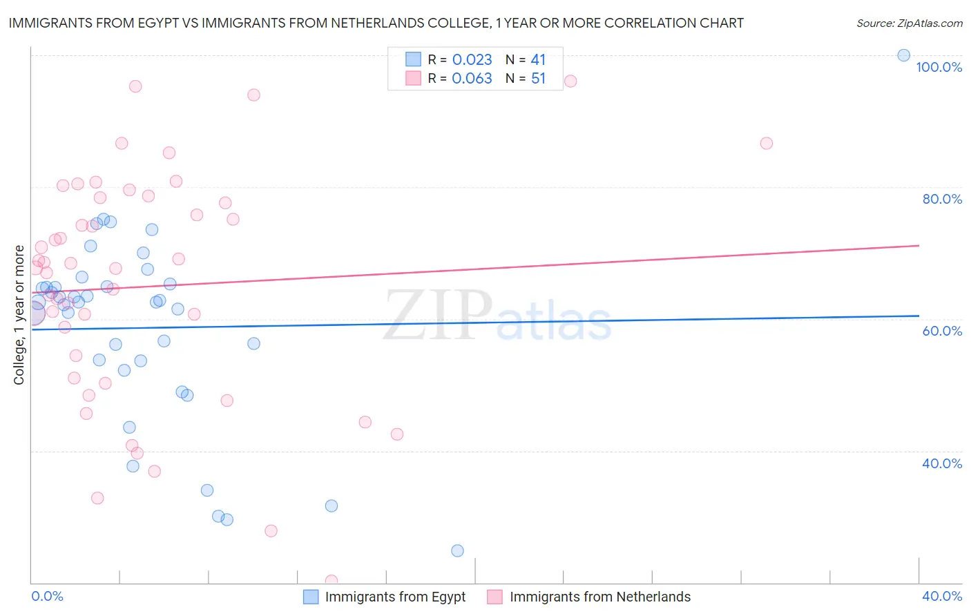Immigrants from Egypt vs Immigrants from Netherlands College, 1 year or more