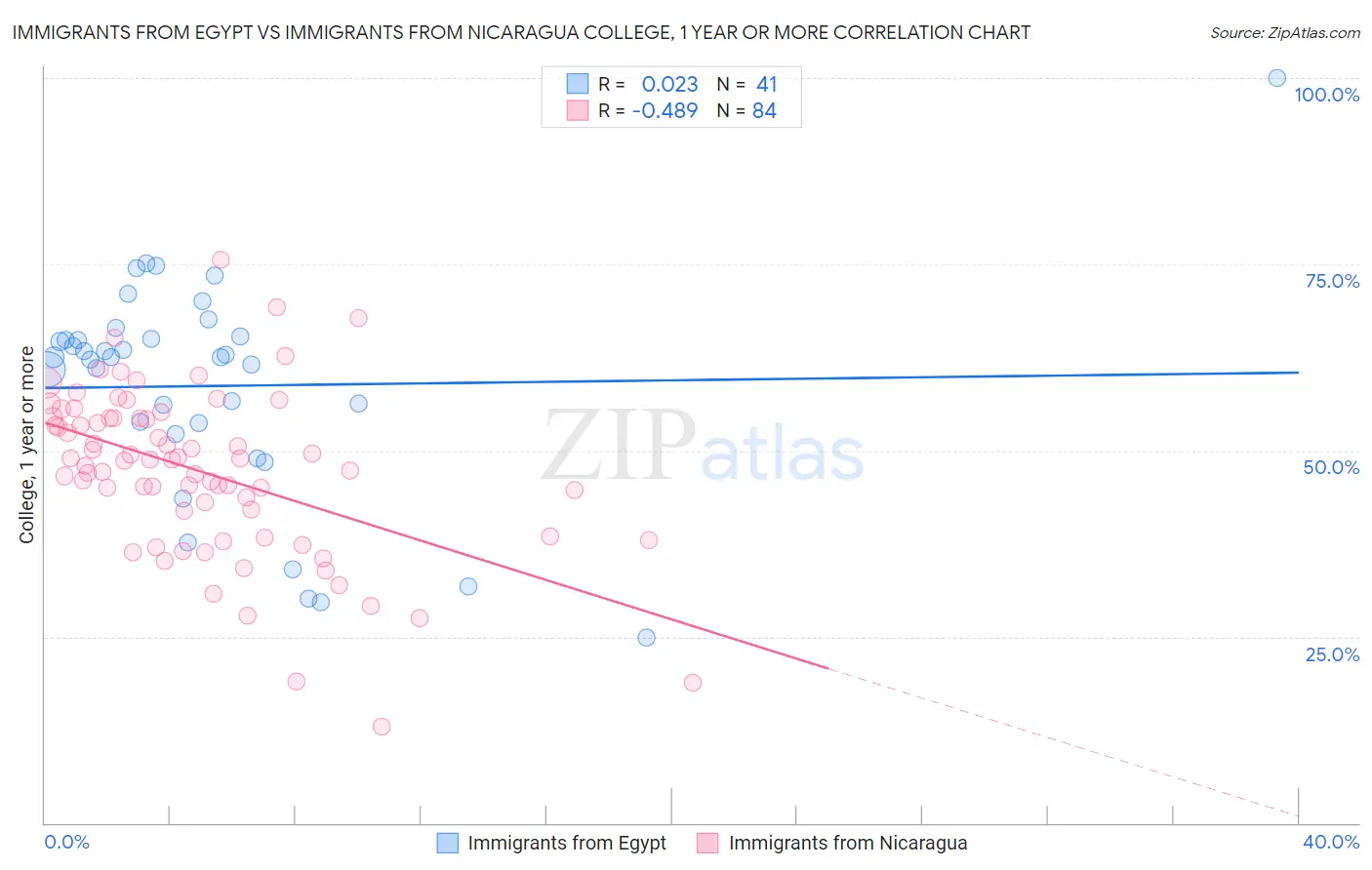 Immigrants from Egypt vs Immigrants from Nicaragua College, 1 year or more