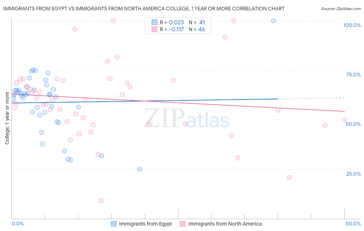 Immigrants from Egypt vs Immigrants from North America College, 1 year or more