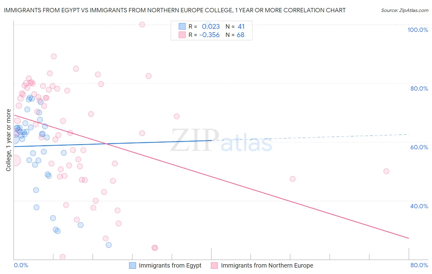Immigrants from Egypt vs Immigrants from Northern Europe College, 1 year or more