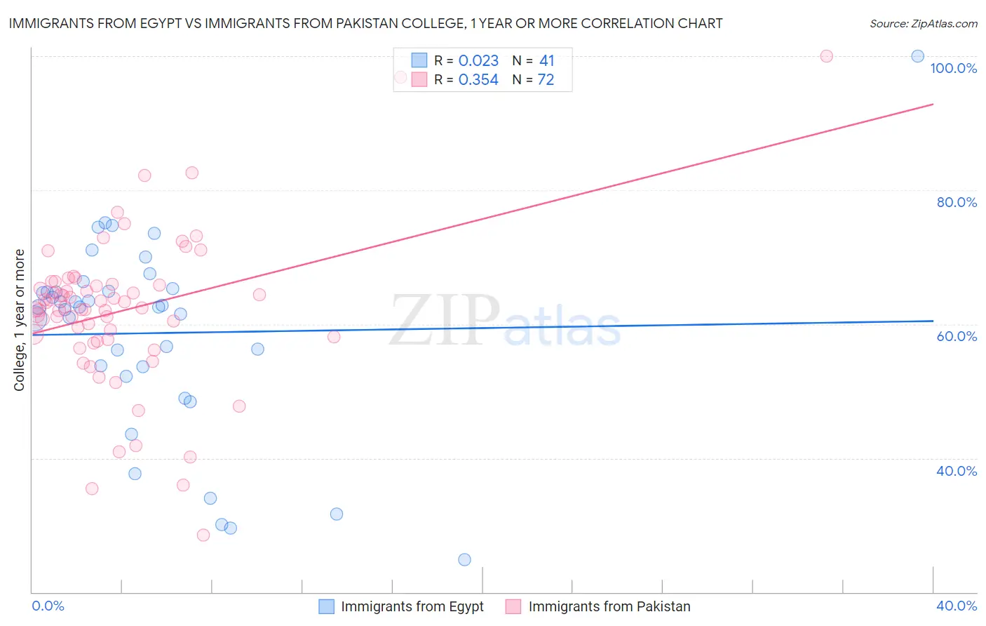 Immigrants from Egypt vs Immigrants from Pakistan College, 1 year or more