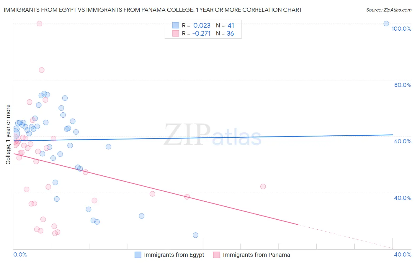 Immigrants from Egypt vs Immigrants from Panama College, 1 year or more