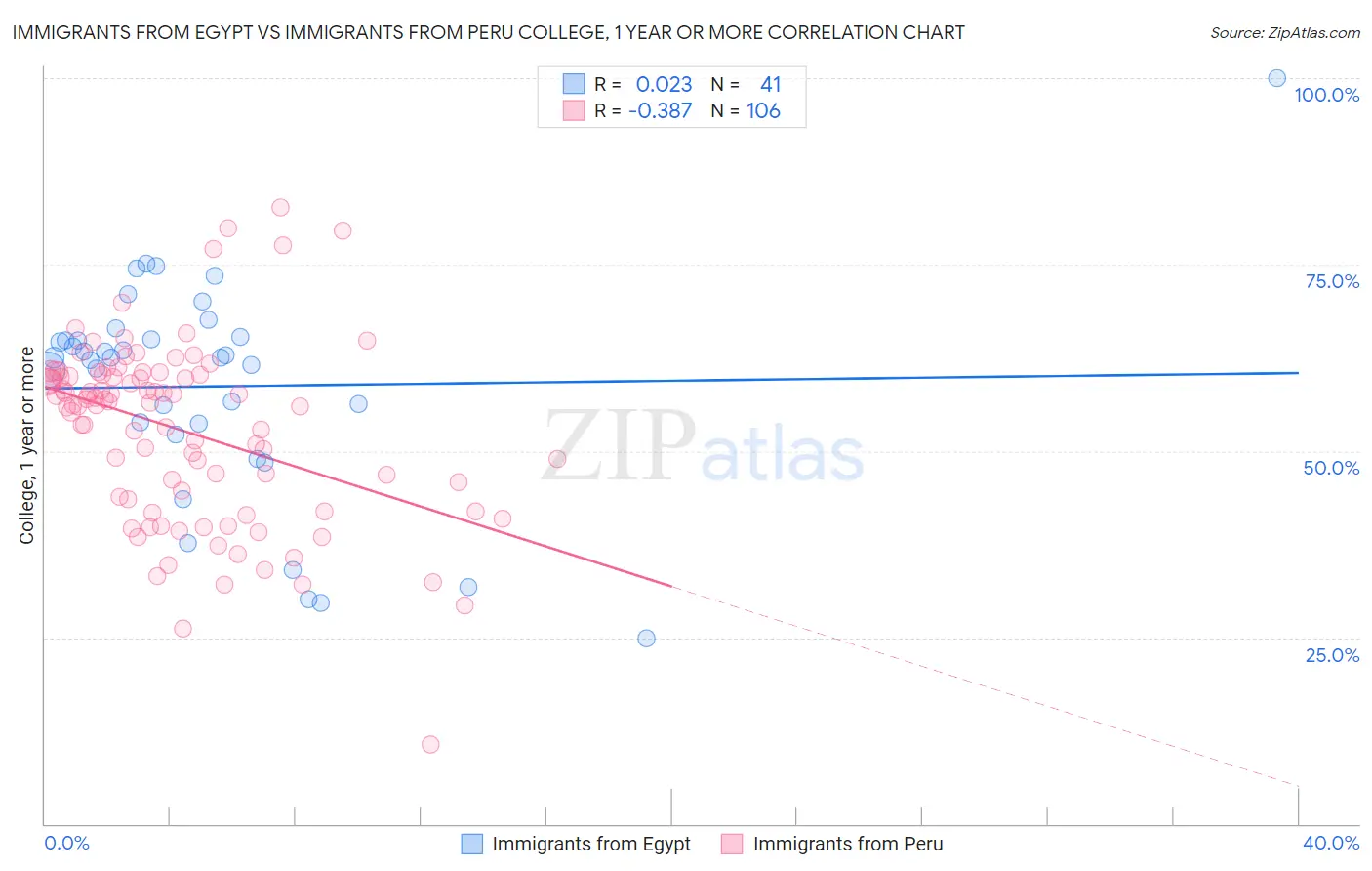 Immigrants from Egypt vs Immigrants from Peru College, 1 year or more