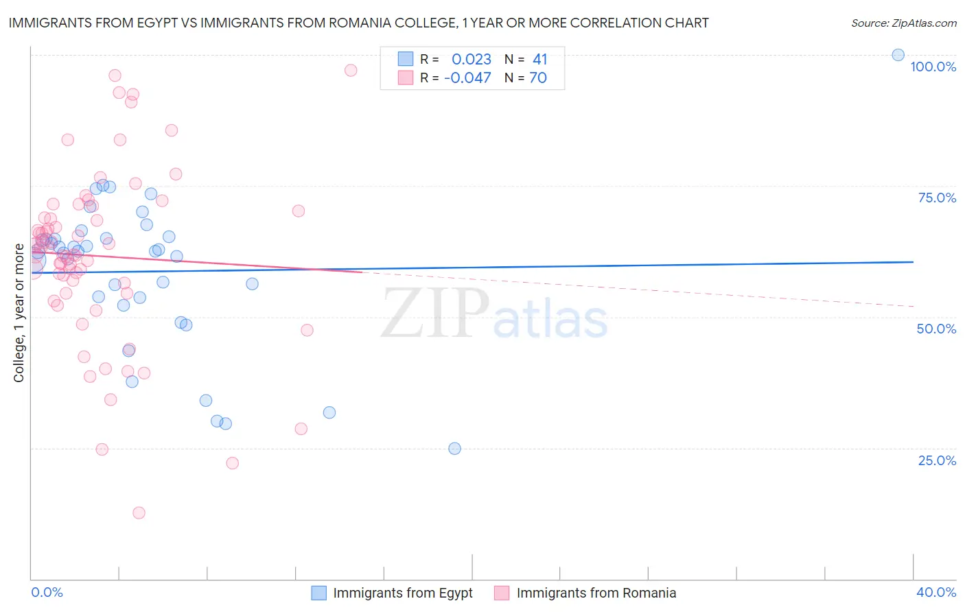 Immigrants from Egypt vs Immigrants from Romania College, 1 year or more