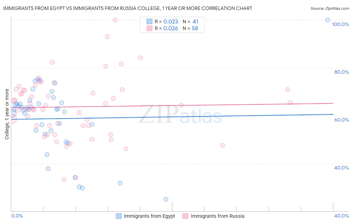 Immigrants from Egypt vs Immigrants from Russia College, 1 year or more