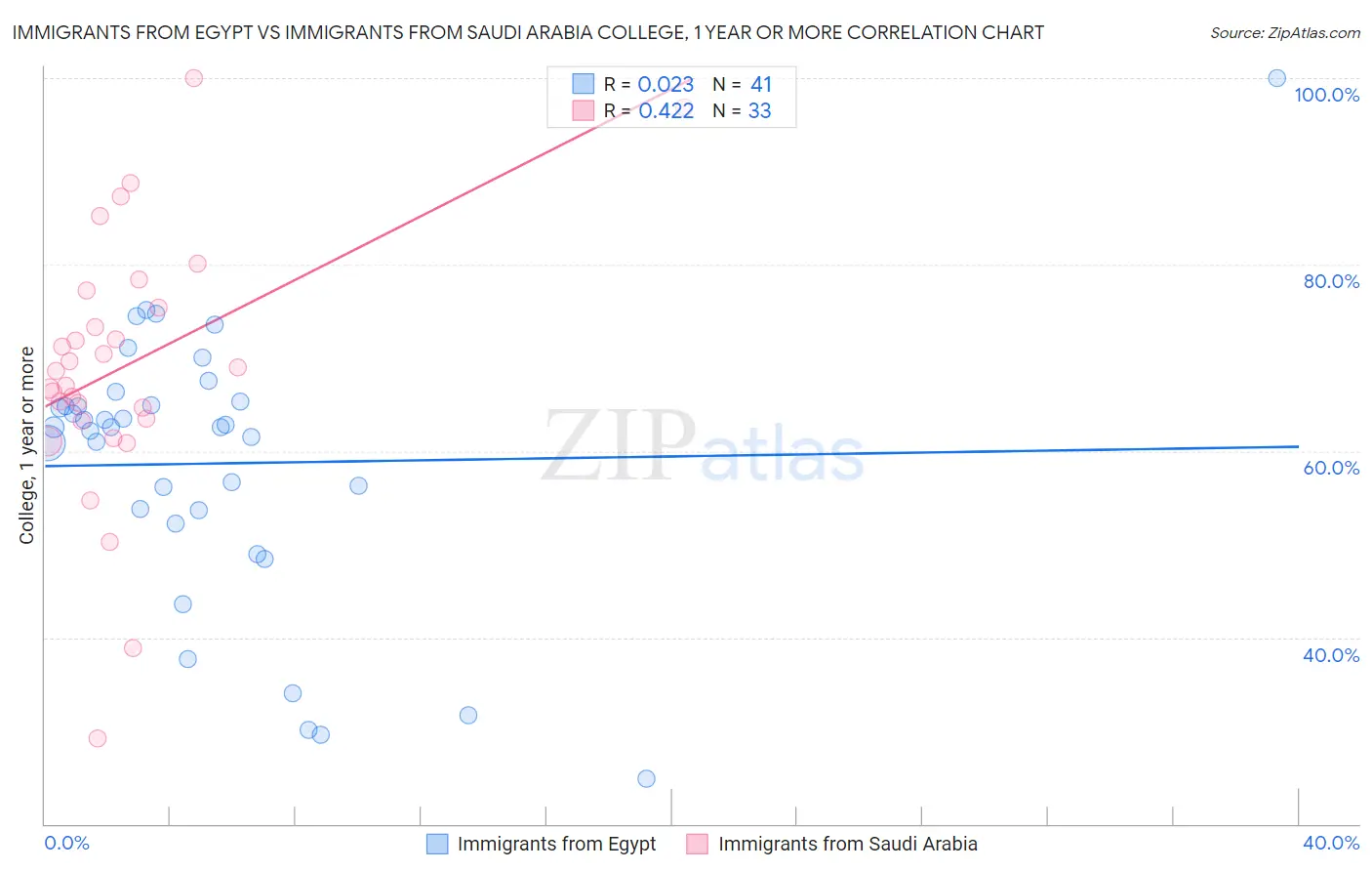 Immigrants from Egypt vs Immigrants from Saudi Arabia College, 1 year or more