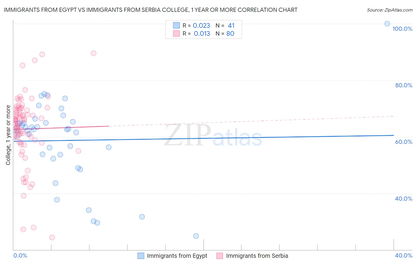 Immigrants from Egypt vs Immigrants from Serbia College, 1 year or more