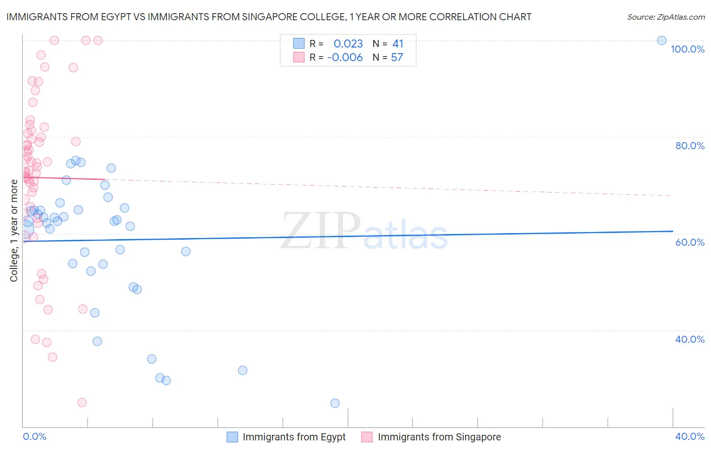 Immigrants from Egypt vs Immigrants from Singapore College, 1 year or more