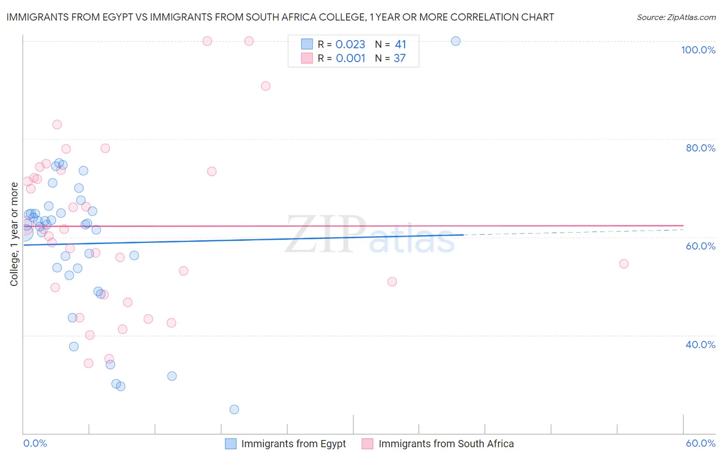 Immigrants from Egypt vs Immigrants from South Africa College, 1 year or more
