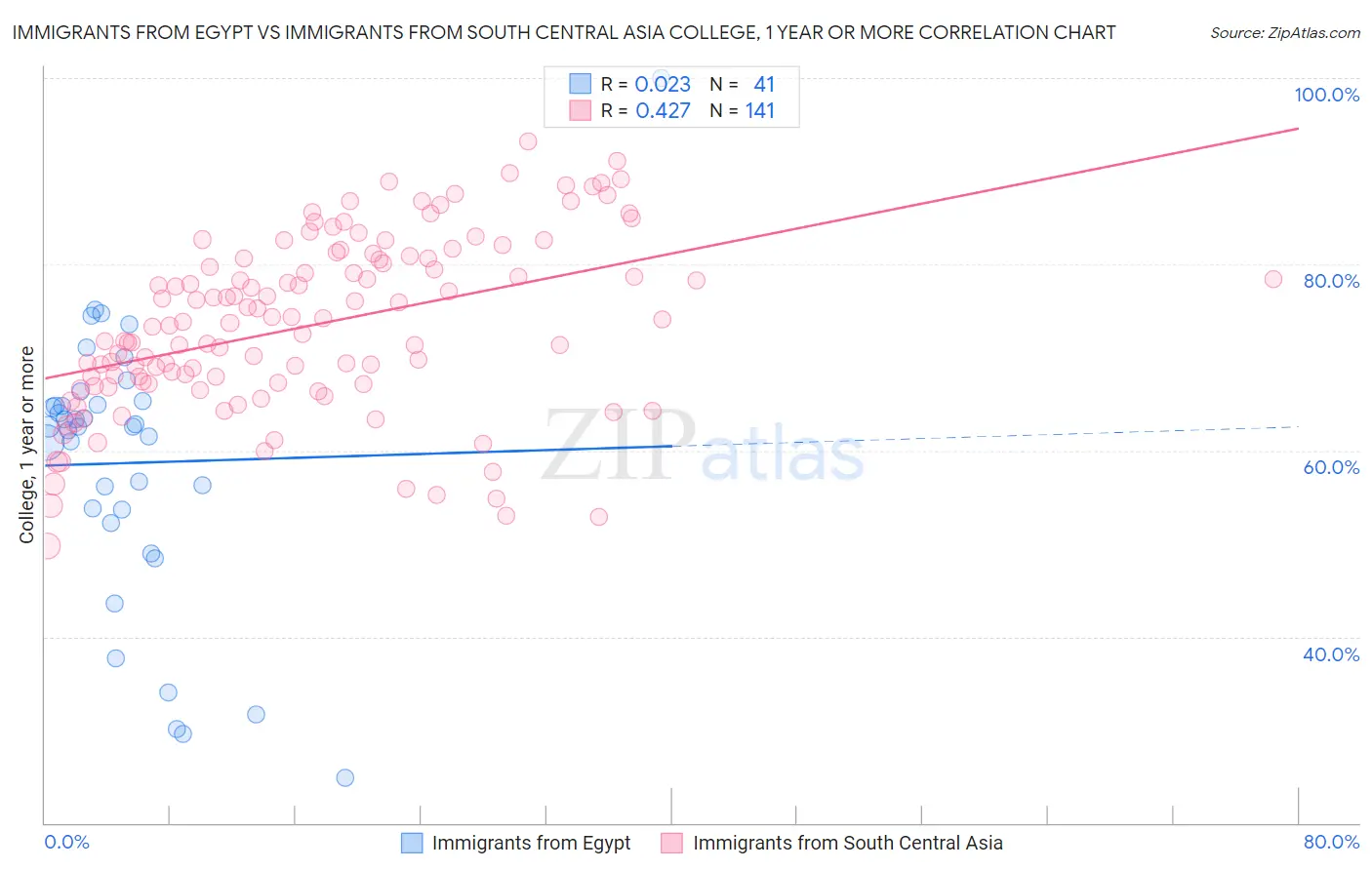 Immigrants from Egypt vs Immigrants from South Central Asia College, 1 year or more