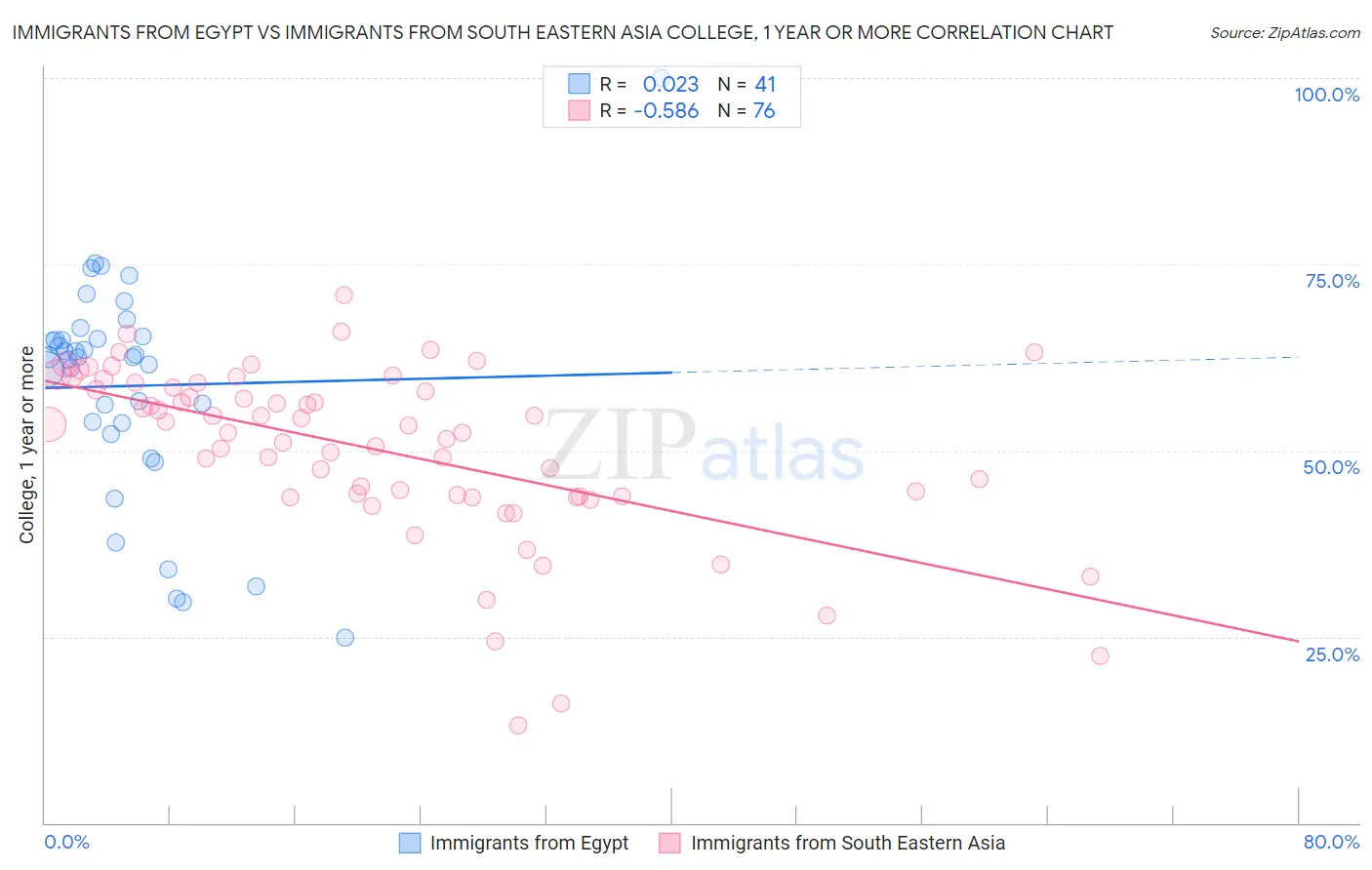 Immigrants from Egypt vs Immigrants from South Eastern Asia College, 1 year or more
