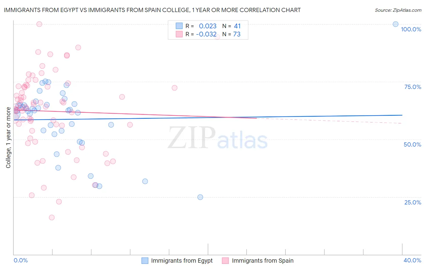 Immigrants from Egypt vs Immigrants from Spain College, 1 year or more