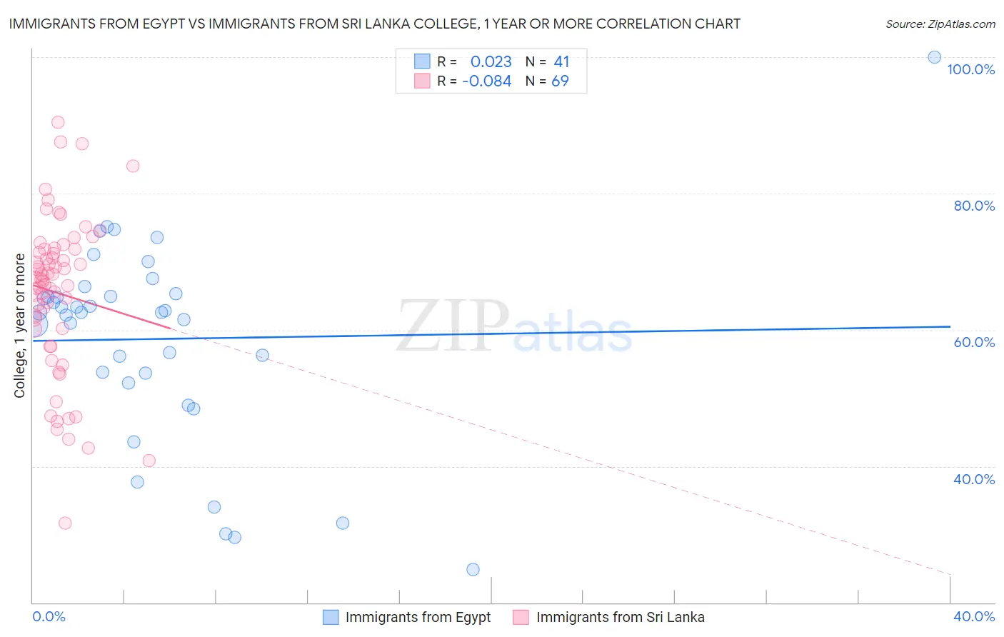 Immigrants from Egypt vs Immigrants from Sri Lanka College, 1 year or more