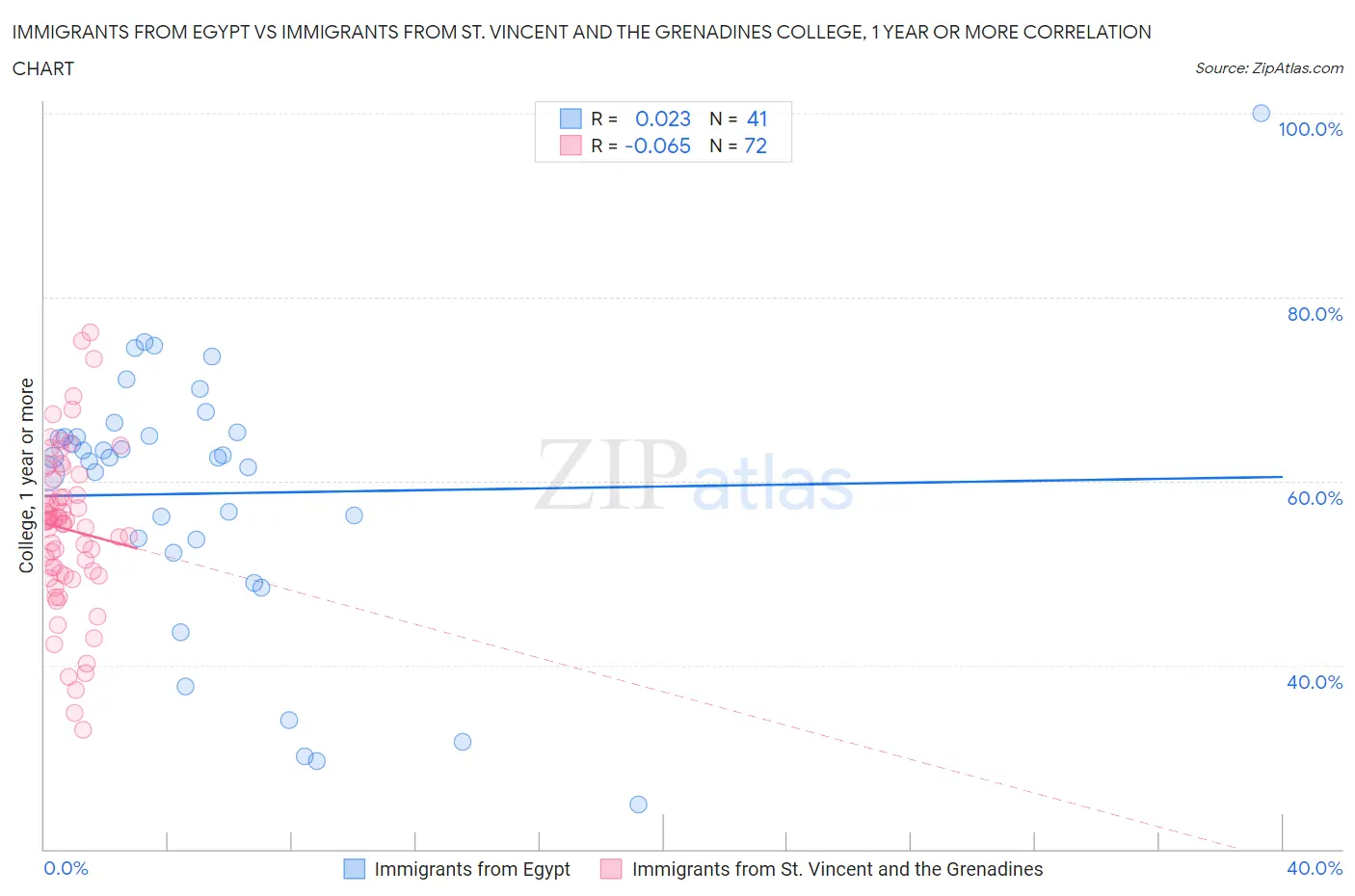 Immigrants from Egypt vs Immigrants from St. Vincent and the Grenadines College, 1 year or more