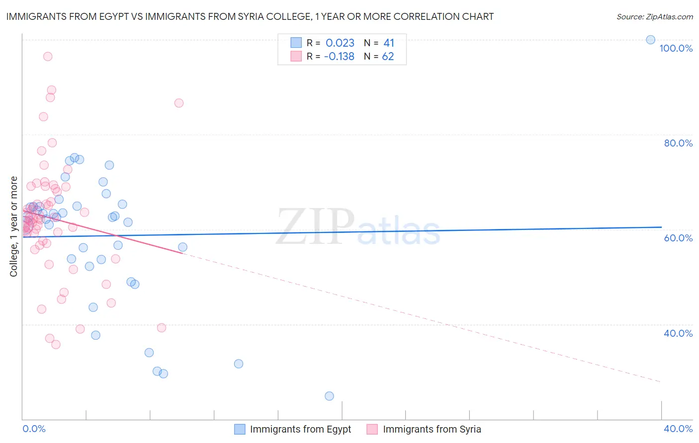 Immigrants from Egypt vs Immigrants from Syria College, 1 year or more