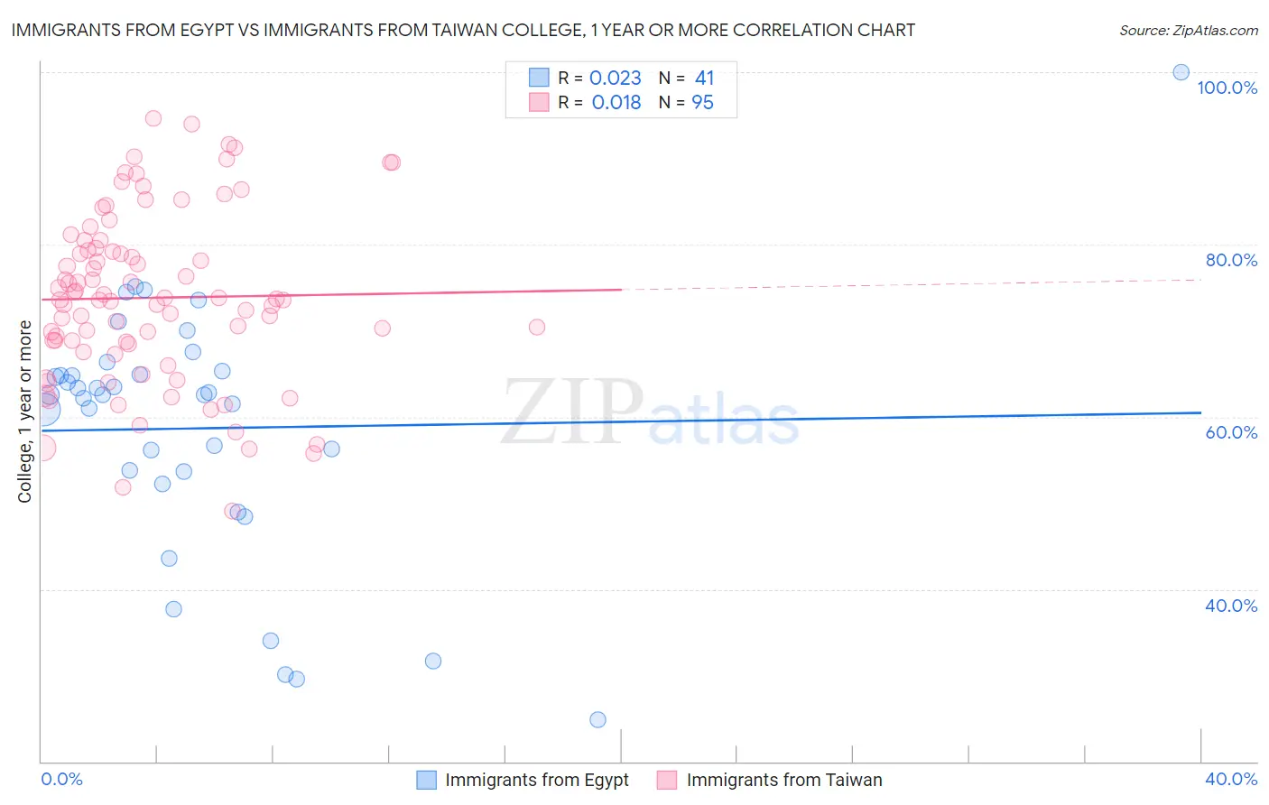 Immigrants from Egypt vs Immigrants from Taiwan College, 1 year or more