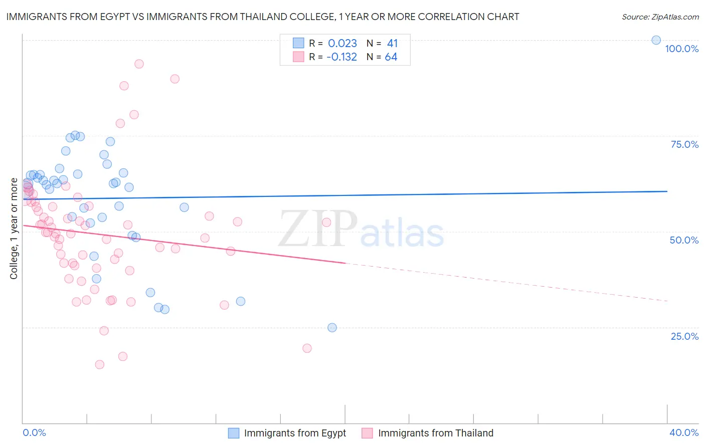 Immigrants from Egypt vs Immigrants from Thailand College, 1 year or more