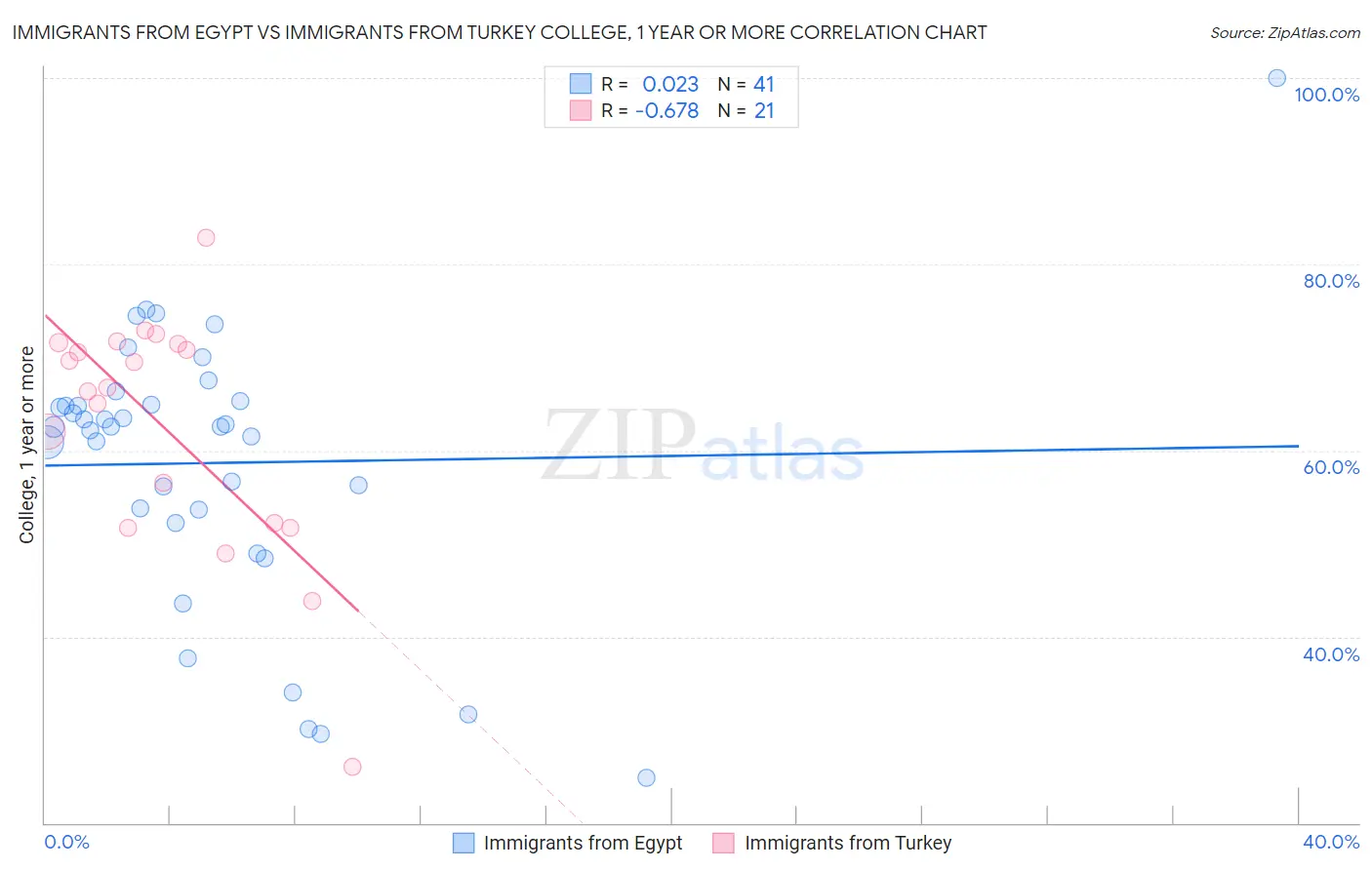 Immigrants from Egypt vs Immigrants from Turkey College, 1 year or more