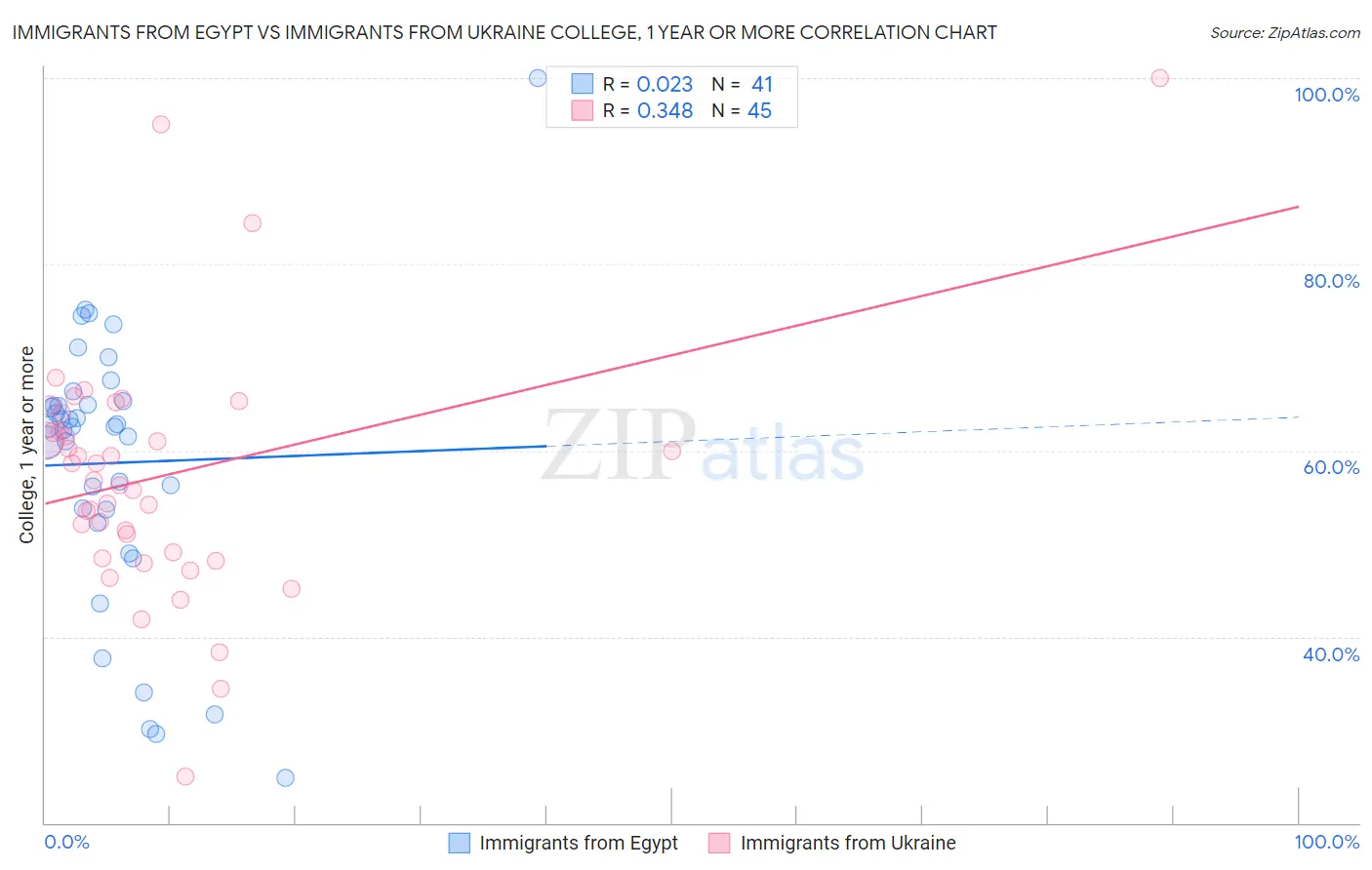 Immigrants from Egypt vs Immigrants from Ukraine College, 1 year or more