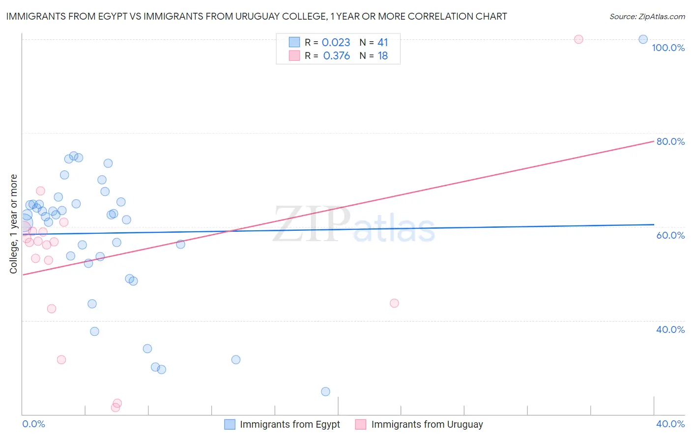 Immigrants from Egypt vs Immigrants from Uruguay College, 1 year or more