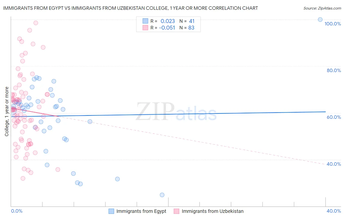 Immigrants from Egypt vs Immigrants from Uzbekistan College, 1 year or more